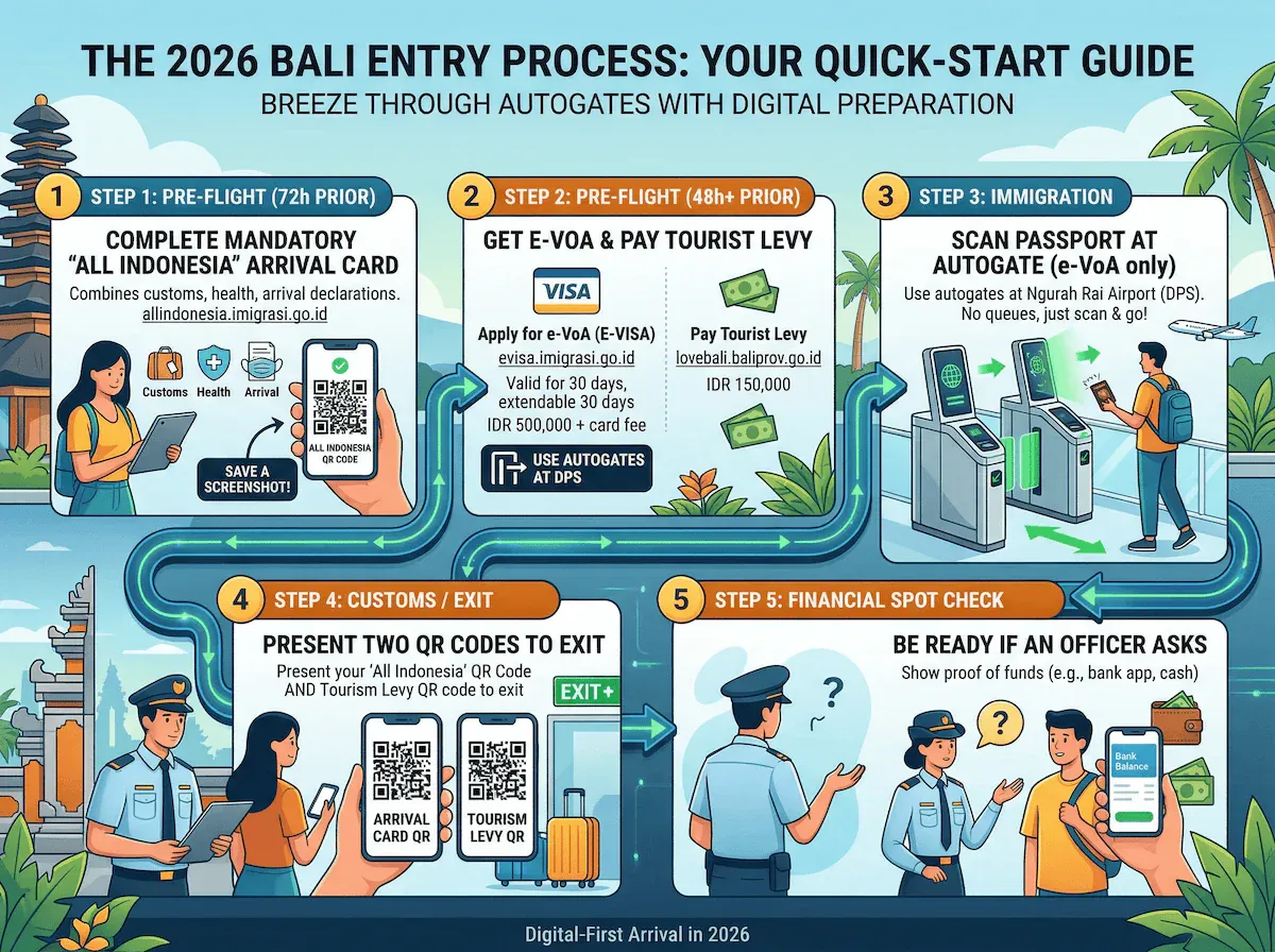 Bali 2026 Entry Process Infographic